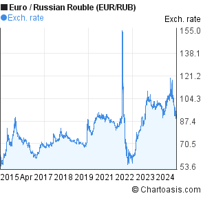 Russian Ruble To Euro Chart