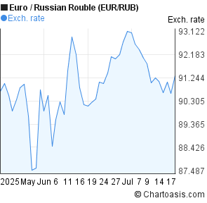 Euro to ruble forex online