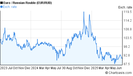 Forex eur rub