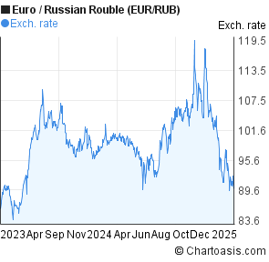 Russian Ruble To Euro Chart