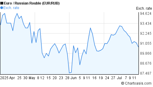 Forex eur rub