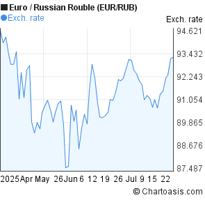 Euro to Russian Rouble (EUR/RUB) 3 months forex chart