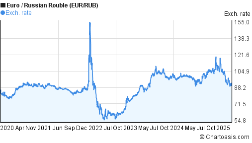 Russian Ruble To Euro Chart