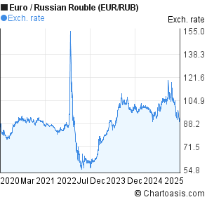 Euro 5 Year Chart