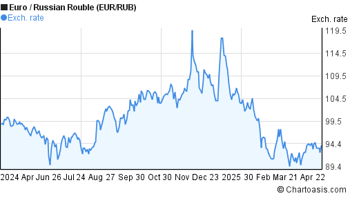 EUR RUB Chart Euro Russian Rouble Rates eur-rub-chart-euro-russian-rouble-rates