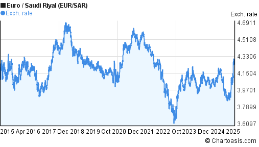 Euro To Saudi Riyal Chart