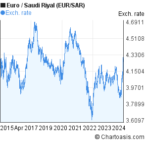 Euro To Saudi Riyal Chart