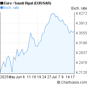 Euro to Saudi Riyal (EUR/SAR) 2 months forex chart