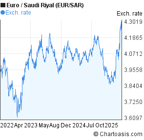 Euro To Saudi Riyal Chart