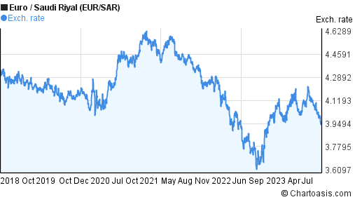 Euro To Saudi Riyal Chart