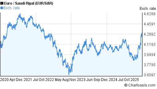 Euro To Saudi Riyal Chart