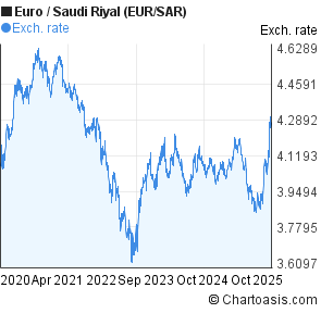 Euro To Saudi Riyal Chart