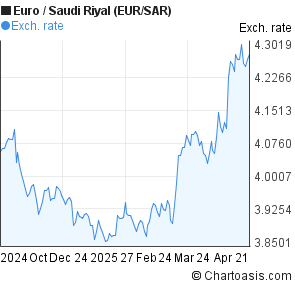 Euro To Saudi Riyal Chart