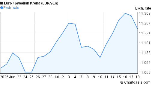Euro to Swedish Krona (EUR/SEK) 1 month forex chart