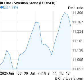 Euro to Swedish Krona (EUR/SEK) 1 month forex chart