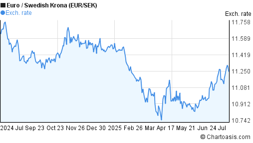 Euro to Swedish Krona (EUR/SEK) 1 year forex chart
