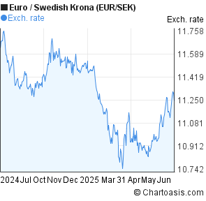 Euro to Swedish Krona (EUR/SEK) 1 year forex chart