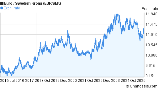 10 Years EUR SEK Chart Euro Swedish Krona Rates