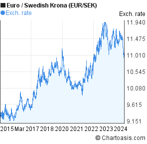 Chart Eur Sek