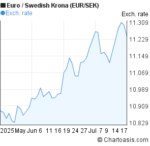 Euro to Swedish Krona (EUR/SEK) 2 months forex chart