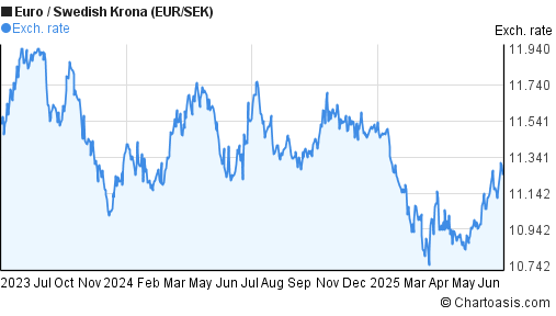 Euro to Swedish Krona (EUR/SEK) 2 years forex chart
