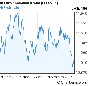 Sek Euro Chart