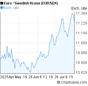 Euro to Swedish Krona (EUR/SEK) 3 months forex chart