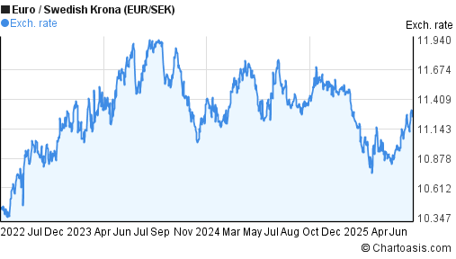 Eur sek forex
