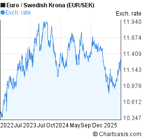 Euro to Swedish Krona (EUR/SEK) 3 years forex chart