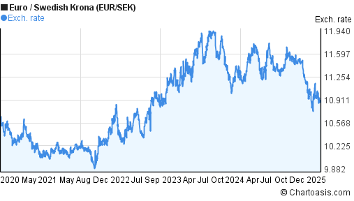 Eur sek