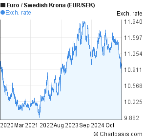 Sek Euro Chart