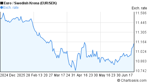 6-months-eur-sek-chart-euro-swedish-krona-rates