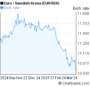 Chart Eur Sek