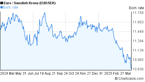 Chart Eur Sek