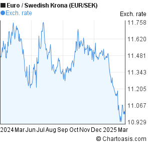 Sek Euro Chart