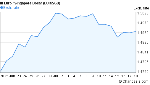 Euro to Singapore Dollar (EUR/SGD) 1 month forex chart