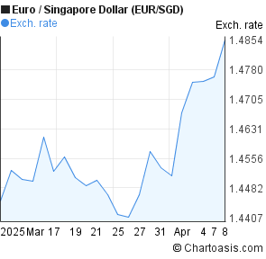 Eur Sgd Chart