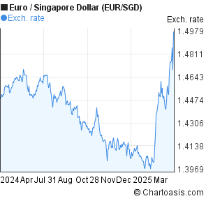 Eur Sgd Chart