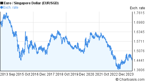 Forex euro to singapore dollar