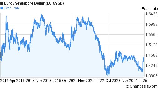 Euro To Dollar Chart 10 Year