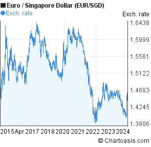 Euro To Dollar 2013 Chart