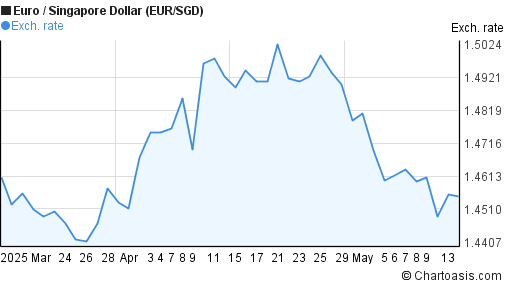 2 Months Euro Singapore Dollar Eur Sgd Chart Chartoasis