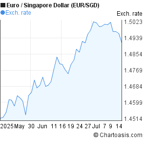 Forex euro to singapore dollar
