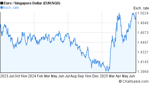 Euro to Singapore Dollar (EUR/SGD) 2 years forex chart