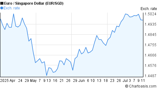 3 Months EUR SGD Chart Euro Singapore Dollar Rates 3-months-eur-sgd-chart-euro-singapore-dollar-rates