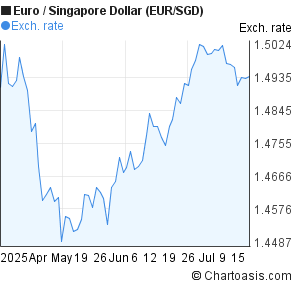 Euro to Singapore Dollar (EUR/SGD) 3 months forex chart
