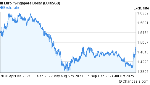 Eur Sgd Chart