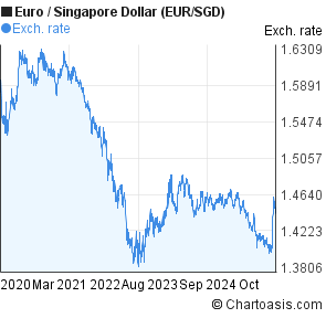 Euro To Dollar Chart 2019