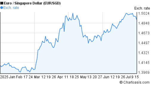 Forex euro sgd