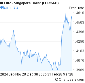 Euro Dollar Chart Last 6 Months